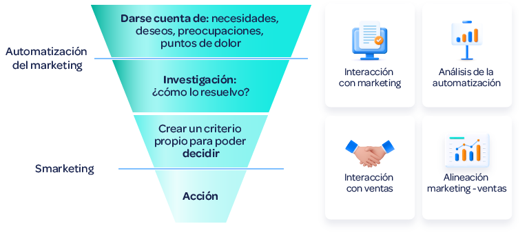 Infografía de automatización de marketing y smarketing