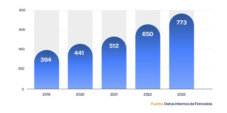 Evolución de las fintechs mexicanas