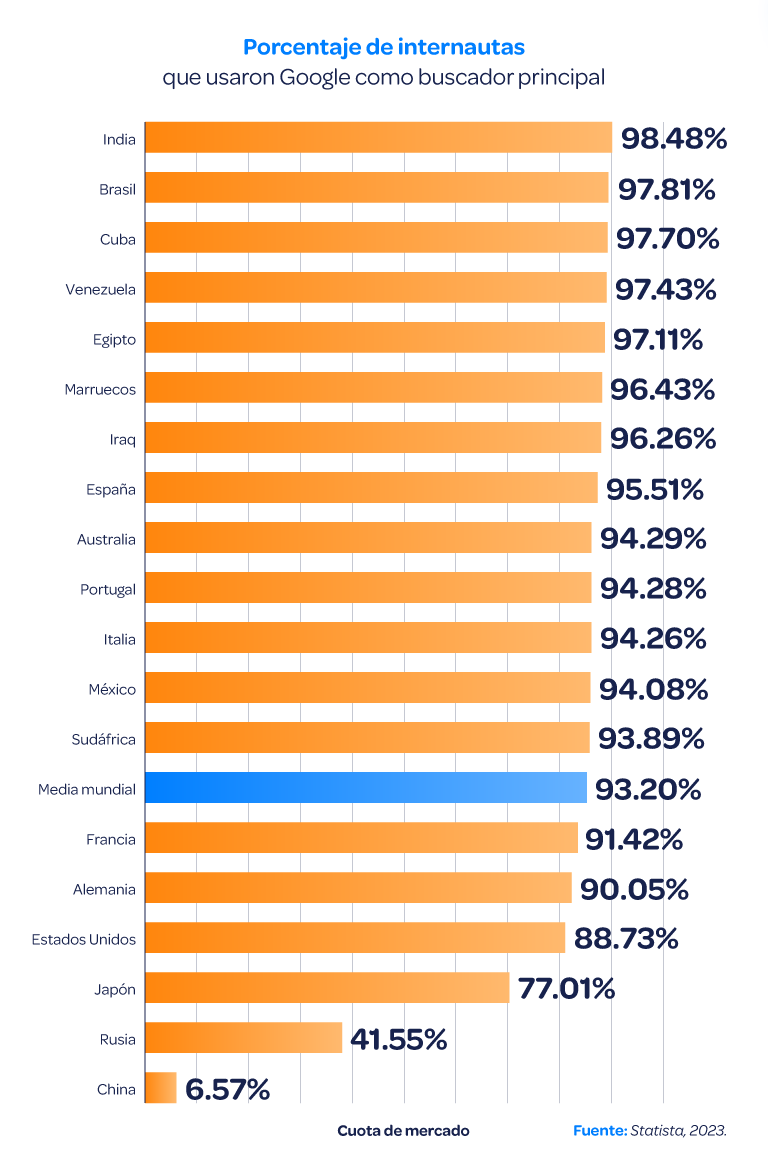 Porcentaje-de-internautas-que-usaron-Google-como-buscador-principal-en-2023