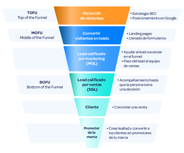 Infografía de inbound marketing funnel que es y función