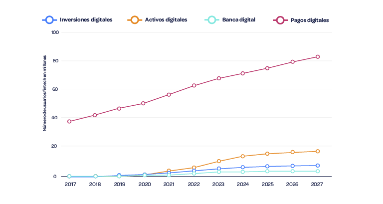 Gráfico número de usuarios de tecnologías fintech en méxico